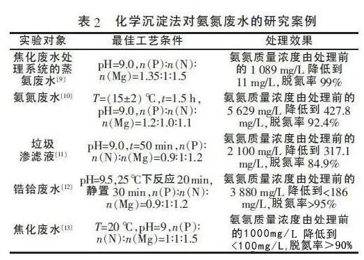 一文了解高低浓度氨氮废水治理