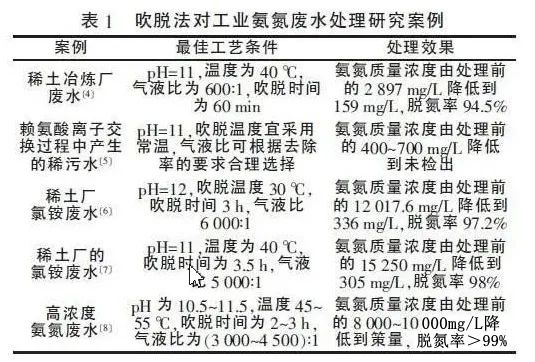 一文了解高低浓度氨氮废水治理