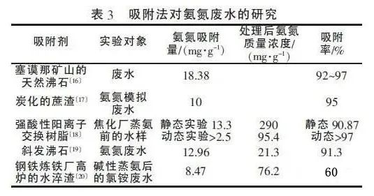 一文了解高低浓度氨氮废水治理