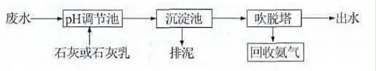 一文了解高低浓度氨氮废水治理