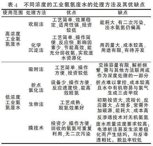 一文了解高低浓度氨氮废水治理