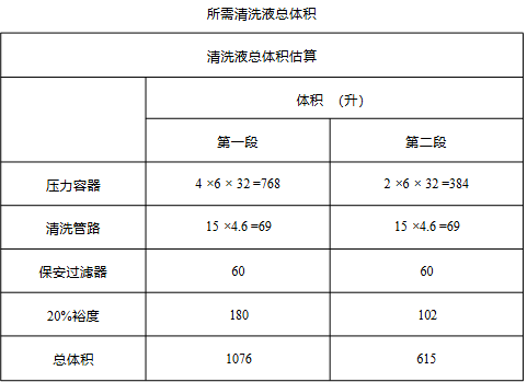 所需清洗液总体积